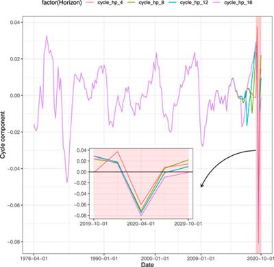 GDP Forecasting: Machine Learning, Linear or Autoregression?